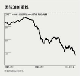 国际油价大跌对中国经济的影响?